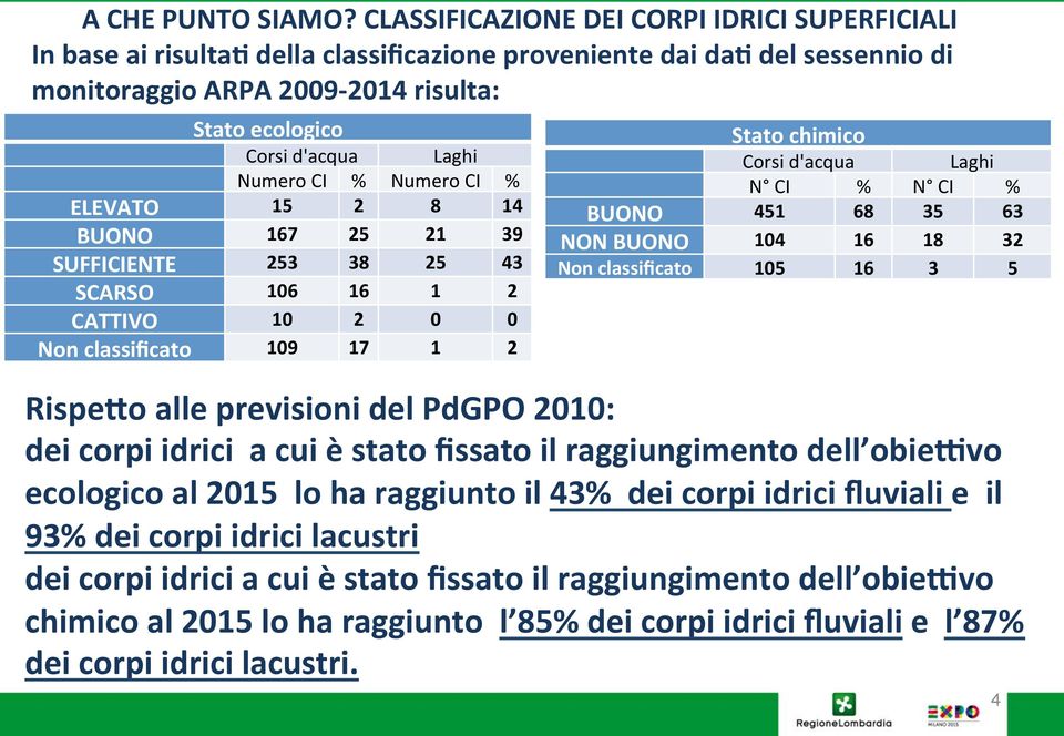 Numero CI % Numero CI % ELEVATO 15 2 8 14 BUONO 167 25 21 39 SUFFICIENTE 253 38 25 43 SCARSO 106 16 1 2 CATTIVO 10 2 0 0 Non classificato 109 17 1 2 Stato chimico Corsi d'acqua Laghi N CI % N CI %