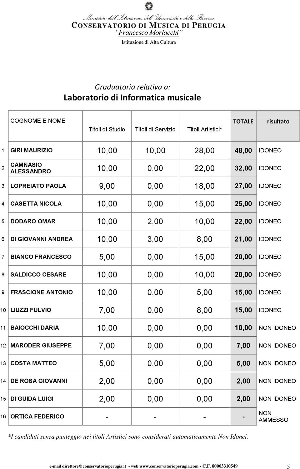 10,00 0,00 10,00 20,00 9 FRASCIONE ANTONIO 10,00 0,00 5,00 15,00 10 LIUZZI FULVIO 7,00 0,00 8,00 15,00 11 BAIOCCHI DARIA 10,00 0,00 0,00 10,00 12 MARODER GIUSEPPE 7,00 0,00 0,00 7,00 13 COSTA MATTEO