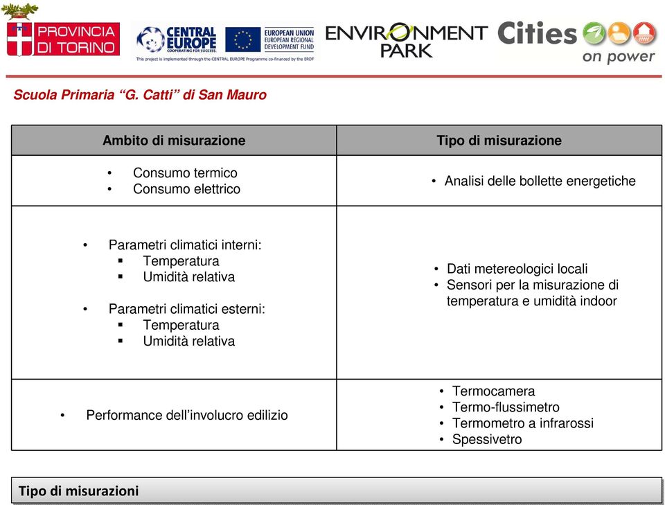 energetiche Parametri climatici interni: Temperatura Umidità relativa Parametri climatici esterni: Temperatura