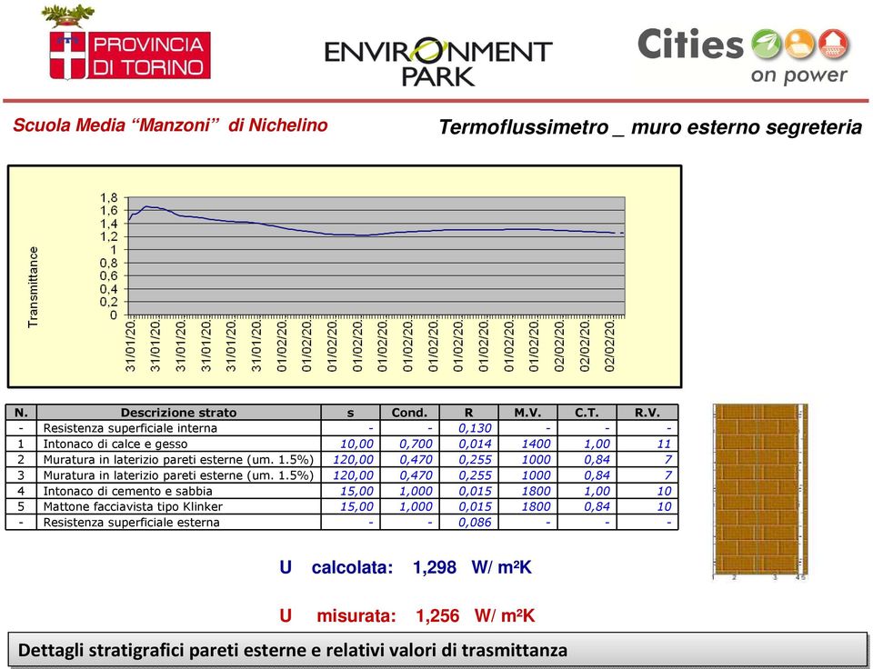 1.5%) 120,00 0,470 0,255 1000 0,84 7 4 Intonaco di cemento e sabbia 15,00 1,000 0,015 1800 1,00 10 5 Mattone facciavista tipo Klinker 15,00 1,000 0,015 1800 0,84 10