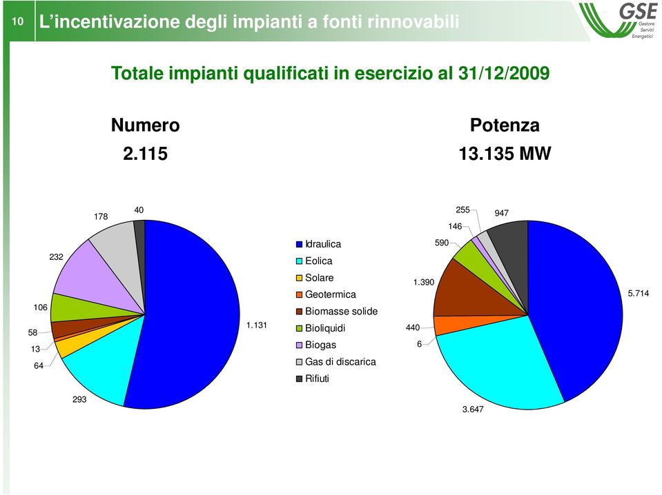 135 MW 178 40 146 255 947 232 Idraulica 590 Eolica 106 Solare Geotermica