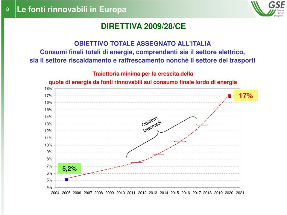 16% 15% 14% 13% 12% 11% 10% Traiettoria minima per la crescita della quota di energia da fonti rinnovabili sul consumo finale