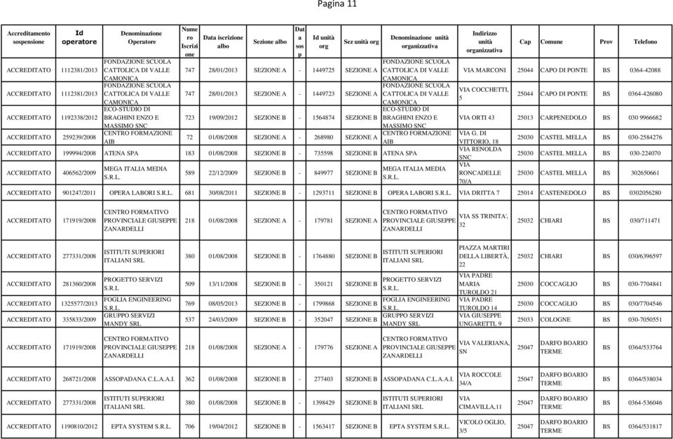 CATTOLICA DI VALLE CAMONICA FONDAZIONE SCUOLA CATTOLICA DI VALLE 747 28/01/2013 SEZIONE A - 1449723 SEZIONE A CAMONICA ECO-STUDIO DI 723 19/09/2012 SEZIONE B - 1564874 SEZIONE B BRAGHINI ENZO E