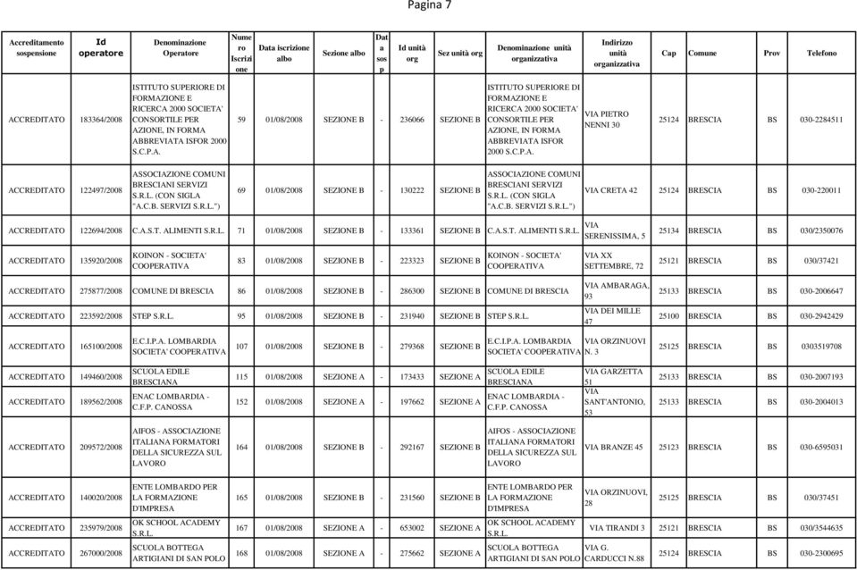 C.B. SERVIZI ") 69 01/08/2008 SEZIONE B - 130222 SEZIONE B ASSOCIAZIONE COMUNI BRESCIANI SERVIZI (CON SIGLA "A.C.B. SERVIZI ") CRETA 42 25124 BRESCIA BS 030-220011 ACCREDITATO 122694/2008 C.A.S.T. ALIMENTI 71 01/08/2008 SEZIONE B - 133361 SEZIONE B C.