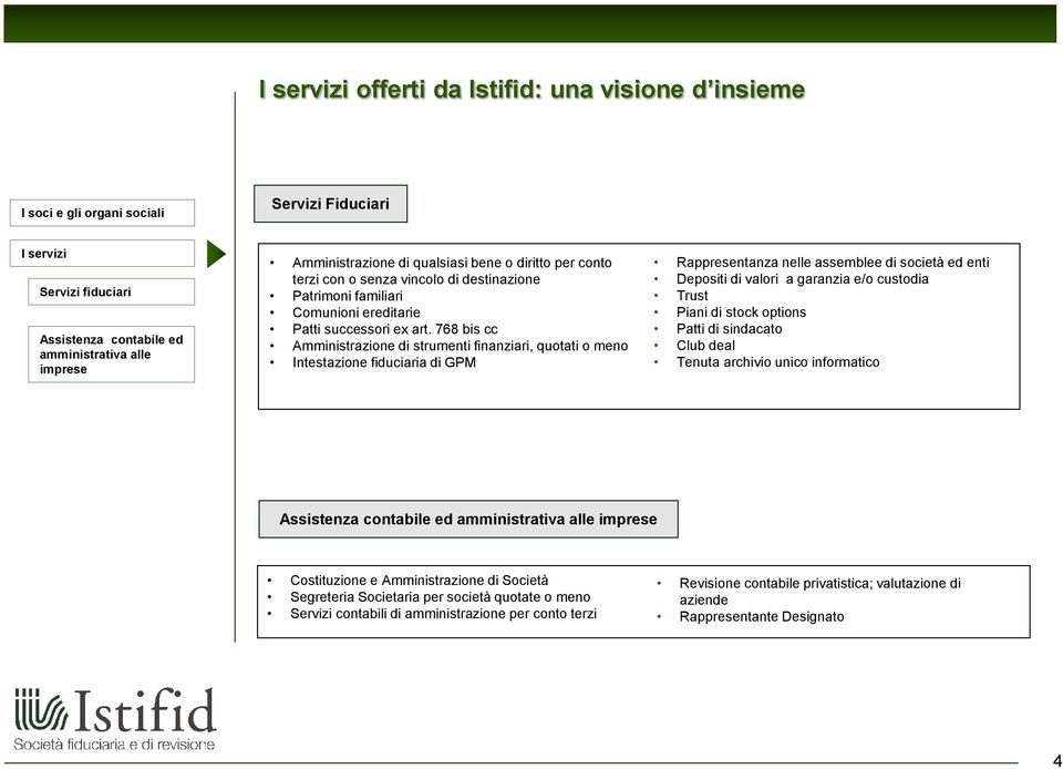 768 bis cc Amministrazione di strumenti finanziari, quotati o meno Intestazione fiduciaria di GPM Rappresentanza nelle assemblee di società ed enti Depositi di valori a garanzia e/o