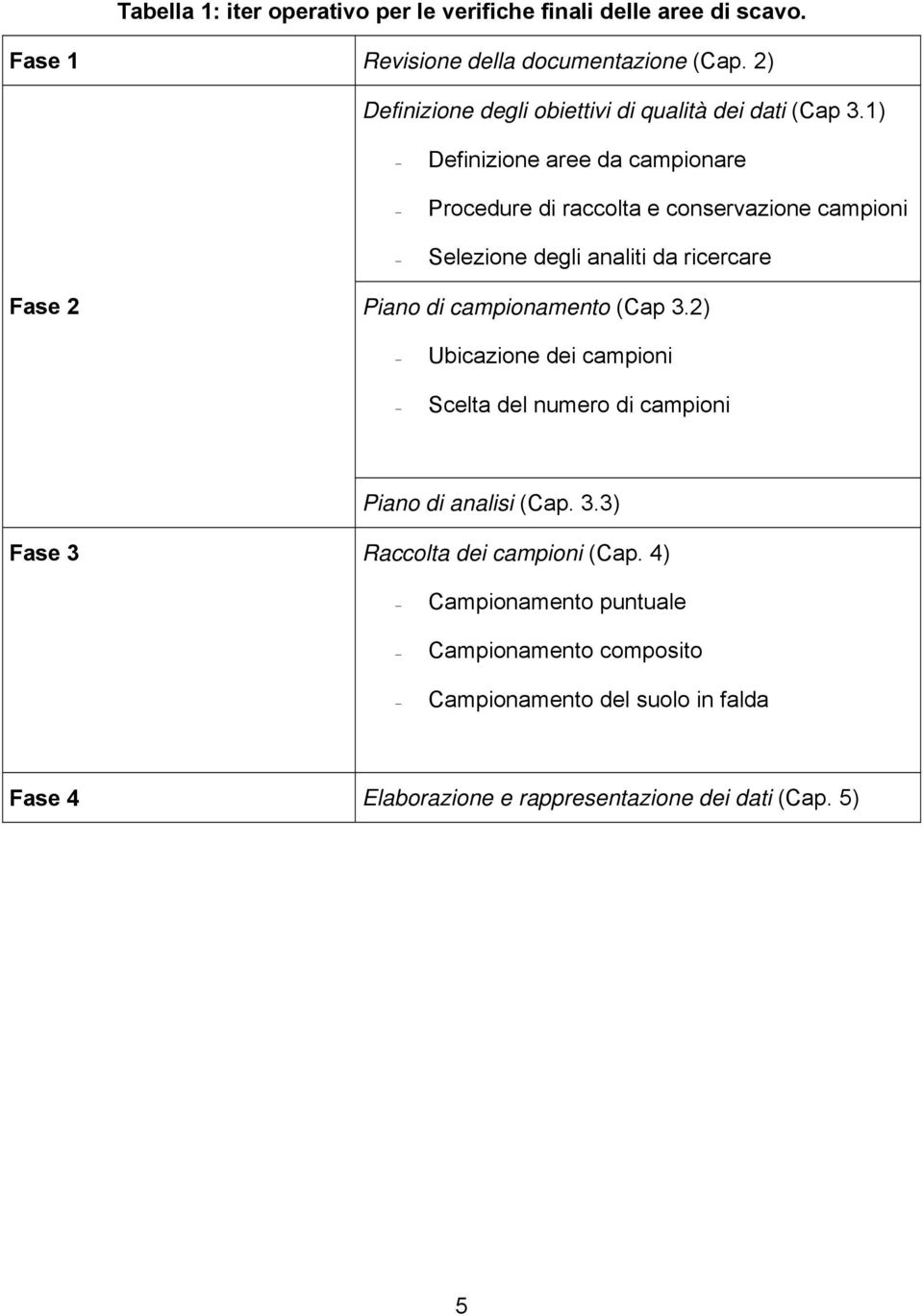 1) Definizione aree da campionare Procedure di raccolta e conservazione campioni Selezione degli analiti da ricercare Fase 2 Piano di campionamento