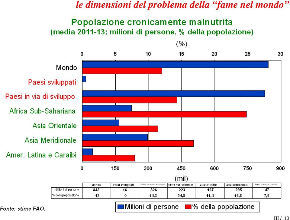 della fame