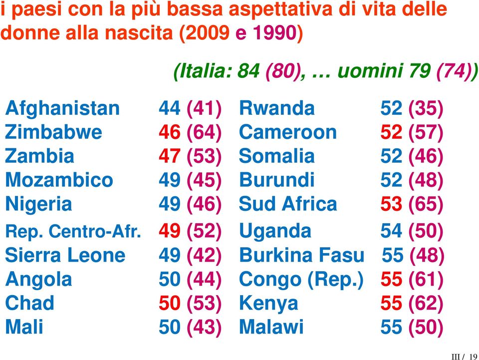49 (45) Burundi 52 (48) Nigeria 49 (46) Sud Africa 53 (65) Rep. Centro-Afr.