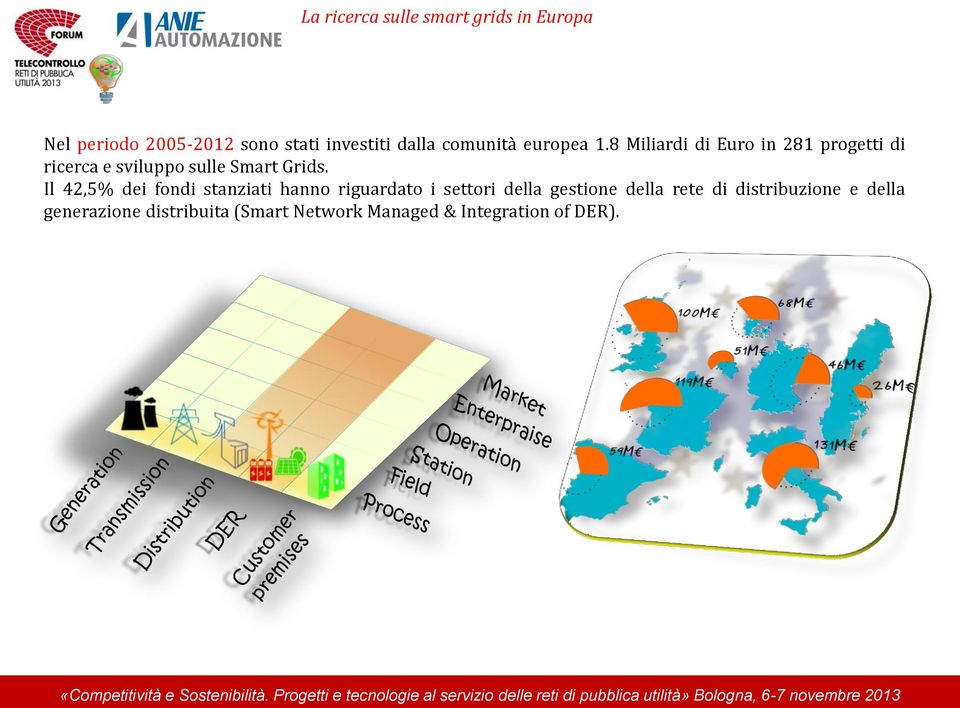 8 Miliardi di Euro in 281 progetti di ricerca e sviluppo sulle Smart Grids.