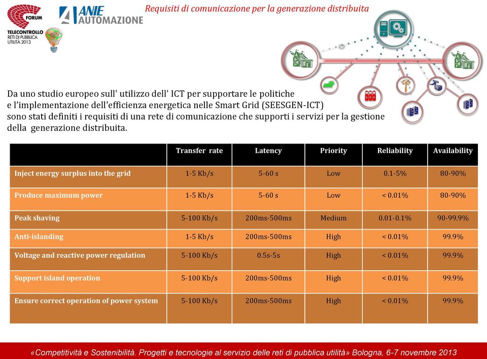 1-5% 80-90% Produce maximum power 1-5 Kb/s 5-60 s Low < 0.01% 80-90% Peak shaving 5-100 Kb/s 200ms-500ms Medium 0.01-0.1% 90-99.9% Anti-islanding 1-5 Kb/s 200ms-500ms High < 0.01% 99.