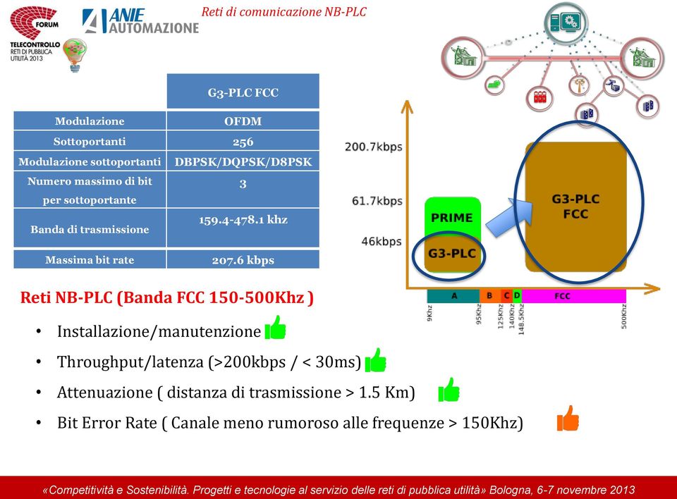 1 khz Banda di trasmissione Massima bit rate 207.