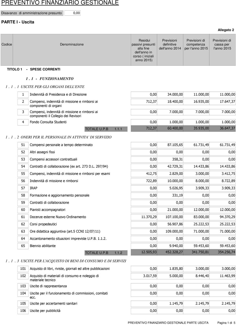 935,00 17.647,37 0,00 7.000,00 7.000,00 7.000,00 4 Fondo Consulta Studenti 0,00 1.000,00 1.000,00 1.000,00 1. 1. 2 ONERI PER IL PERSONALE IN ATTIVITA' DI SERVIZIO TOTALE U.P.B 1.1.1 712,37 60.