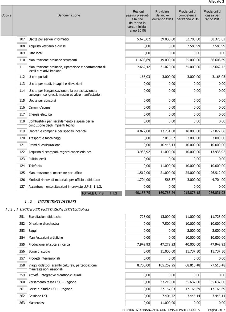 .608,69 111 Manutenzione ordinaria, riparazione e adattamento di locali e relativi impianti 7.662,42 31.020,00 35.000,00 42.662,42 112 Uscite postali 165,03 3.000,00 3.