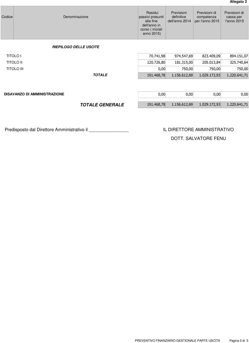 172,93 1.220.641,71 DISAVANZO DI AMMINISTRAZIONE TOTALE GENERALE 191.468,78 1.156.612,69 1.029.172,93 1.220.641,71 Predisposto dal Direttore Amministrativo il IL DIRETTORE AMMINISTRATIVO DOTT.