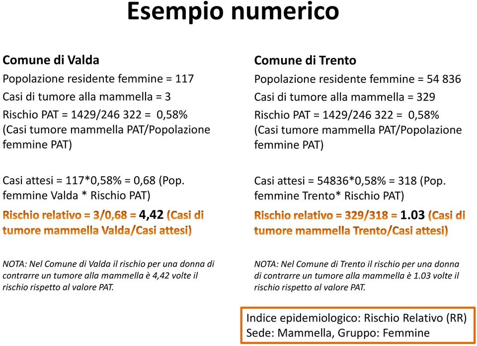 (Pop. femmine Valda* Rischio PAT) 4,42 Casi attesi = 54836*0,58% = 318 (Pop. femmine Trento* Rischio PAT) 1.