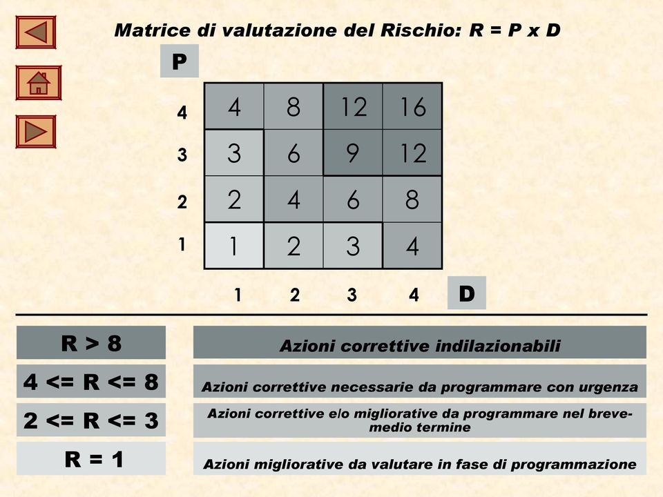 necessarie da programmare con urgenza 2 <= R <= 3 R = 1 Azioni correttive e/o