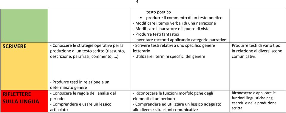 racconti applicando categorie narrative - Scrivere testi relativi a uno specifico genere letterario - Utilizzare i termini specifici del genere Produrre testi di vario tipo in relazione ai diversi