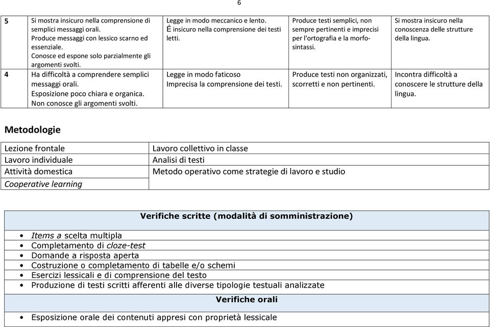 É insicuro nella comprensione dei testi letti. Legge in modo faticoso Imprecisa la comprensione dei testi.