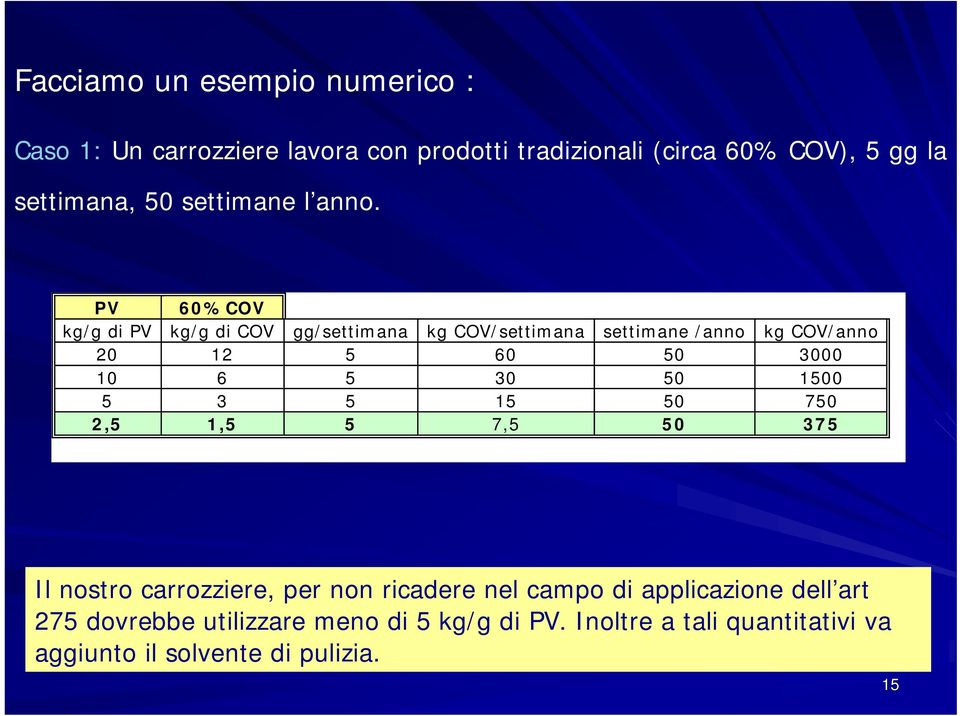 PV 60%COV kg/g di PV kg/g di COV gg/settimana kg COV/settimana settimane /anno kg COV/anno 20 12 5 60 50 3000 10 6 5 30 50