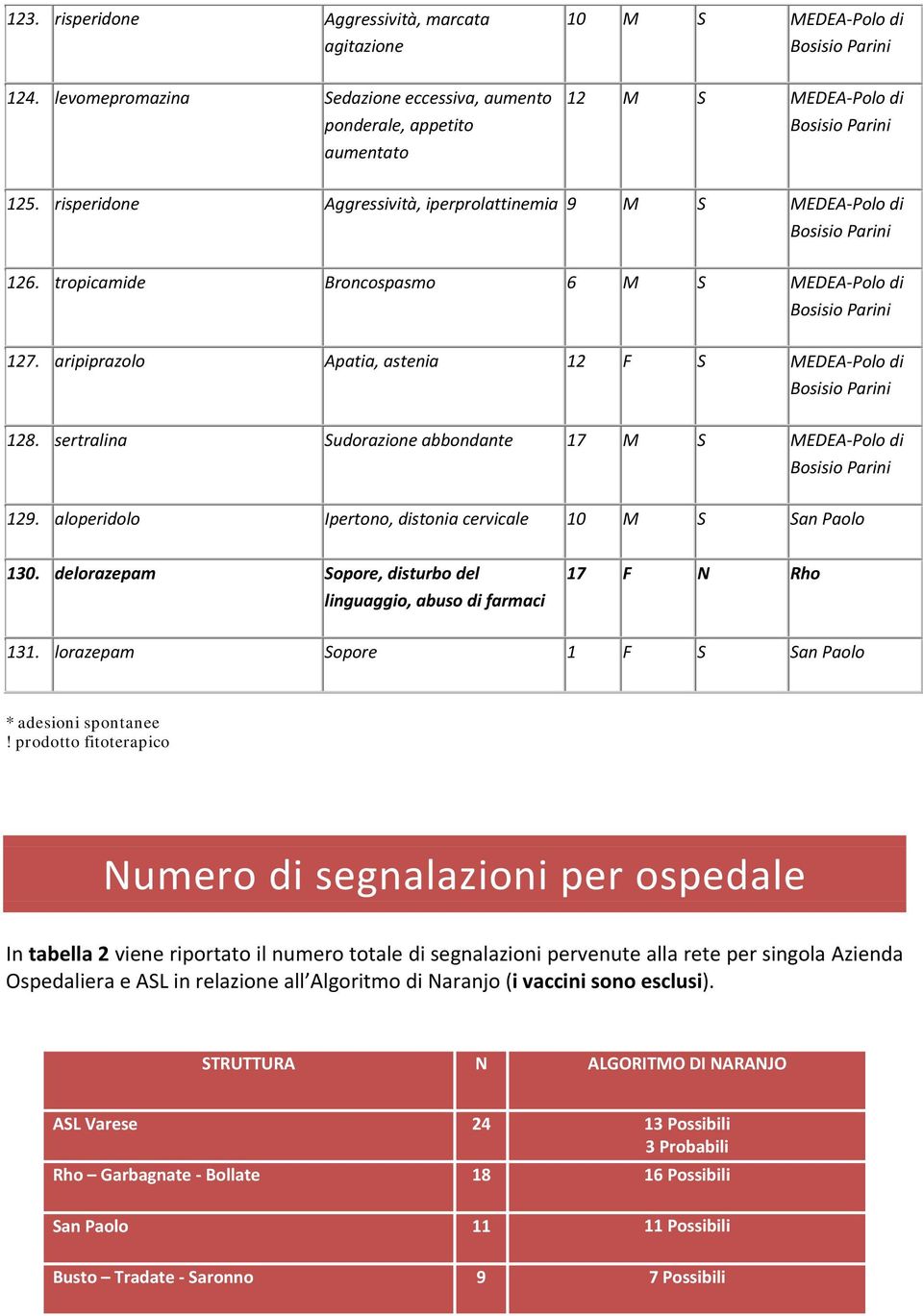 tropicamide Broncospasmo 6 M S MEDEA Polo di Bosisio Parini 127. aripiprazolo Apatia, astenia 12 F S MEDEA Polo di Bosisio Parini 128.