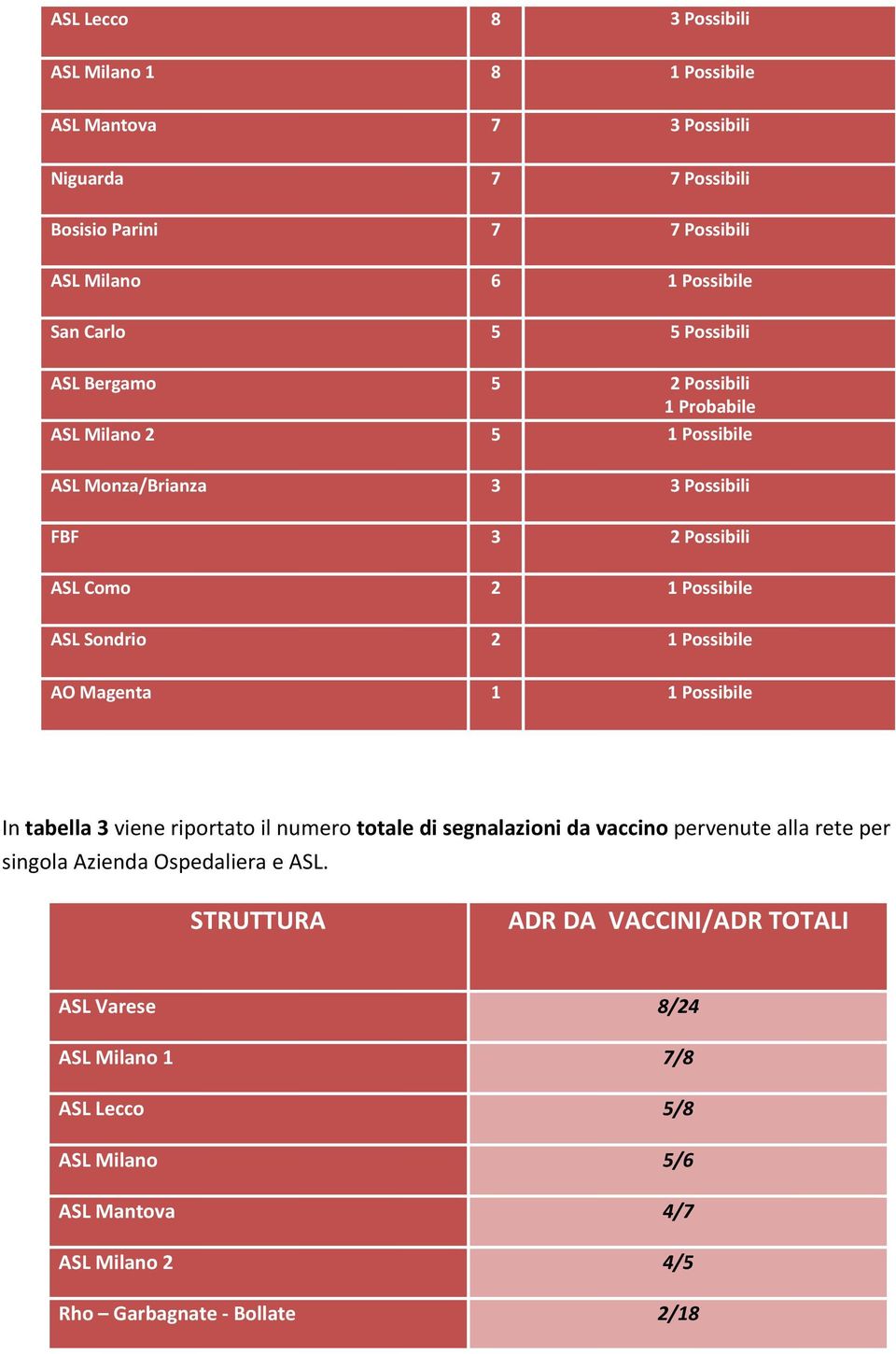 2 1 Possibile AO Magenta 1 1 Possibile In tabella 3 viene riportato il numero totale di segnalazioni da vaccino pervenute alla rete per singola Azienda Ospedaliera