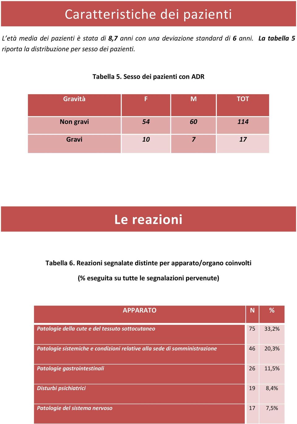 Sesso dei pazienti con ADR Gravità F M TOT Non gravi 54 60 114 Gravi 10 7 17 Le reazioni Tabella 6.