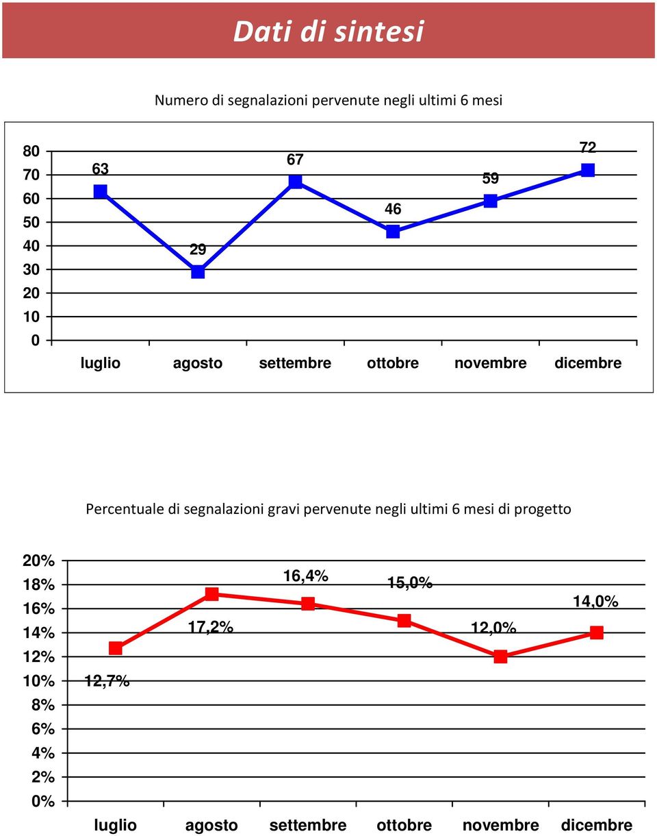 segnalazioni gravi pervenute negli ultimi 6 mesi di progetto 20% 18% 16% 14% 12% 10% 8% 6%