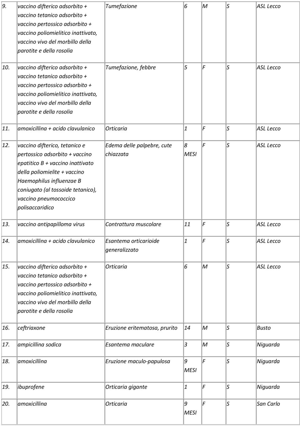 vaccino difterico adsorbito + vaccino tetanico adsorbito + vaccino pertossico adsorbito + vaccino poliomielitico inattivato, vaccino vivo del morbillo della parotite e della rosolia Tumefazione,