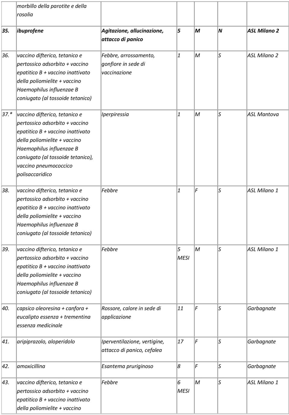 * vaccino difterico, tetanico e coniugato (al tossoide tetanico), vaccino pneumococcico polisaccaridico Iperpiressia 1 M S ASL Mantova 38.