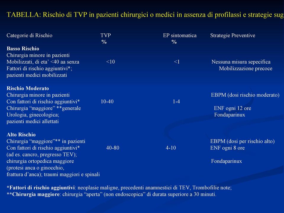 pazienti Con fattori di rischio aggiuntivi* 10-40 1-4 Chirurgia maggiore **generale Urologia, ginecologica; pazienti medici allettati EBPM (dosi rischio moderato) ENF ogni 12 ore Fondaparinux Alto