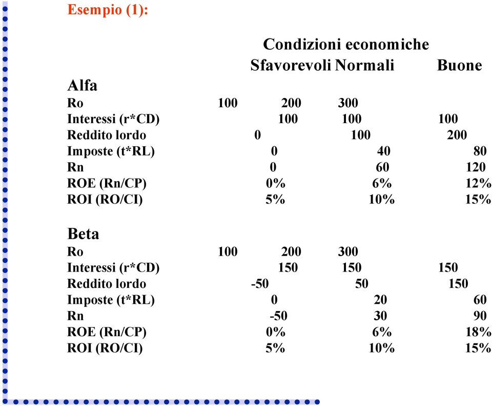 0% 6% 12% ROI (RO/CI) 5% 10% 15% Beta Ro 100 200 300 Interessi (r*cd) 150 150 150 Reddito