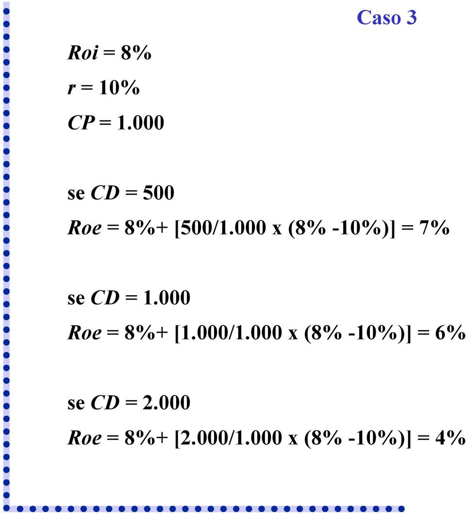 000 x (8% -10%)] = 7% se CD = 1.000 Roe = 8%+ [1.