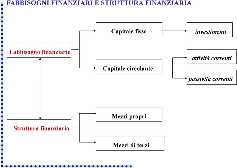 Capitale circolante attività correnti passività