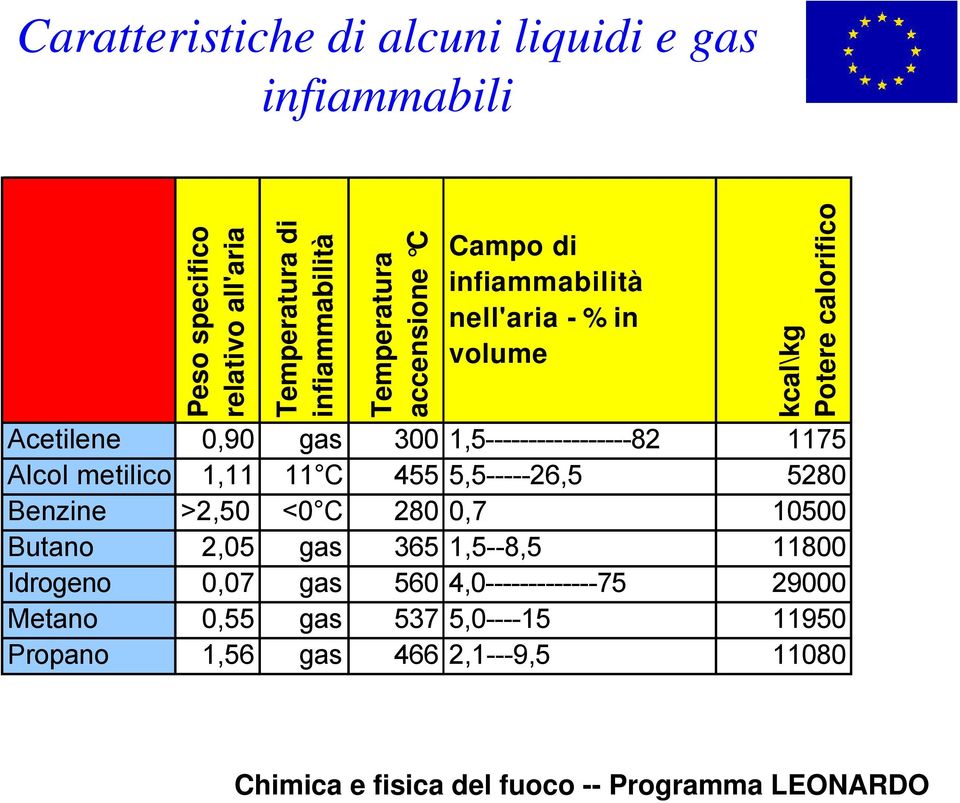 1,5-----------------82 1175 Alcol metilico 1,11 11 C 455 5,5-----26,5 5280 Benzine >2,50 <0 C 280 0,7 10500 Butano 2,05 gas