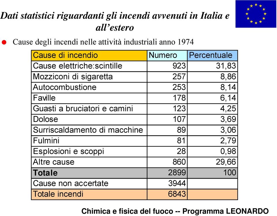 Autocombustione 253 8,14 Faville 178 6,14 Guasti a bruciatori e camini 123 4,25 Dolose 107 3,69 Surriscaldamento di