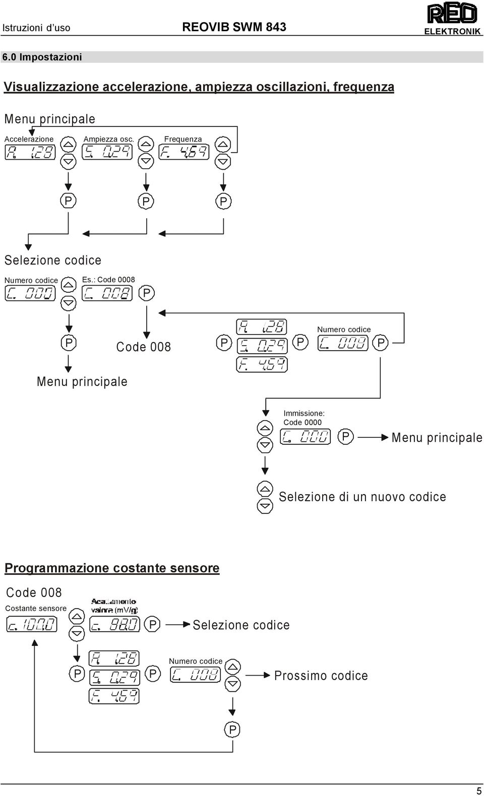 : Code 0008 Code 008 Numero codice Menu principale Immissione: Code 0000 Menu principale