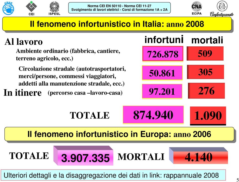 ) In itinere (percorso casa lavoro-casa) TOTALE infortuni mortali 726.878 509 50.861 97.201 874.940 305 276 1.