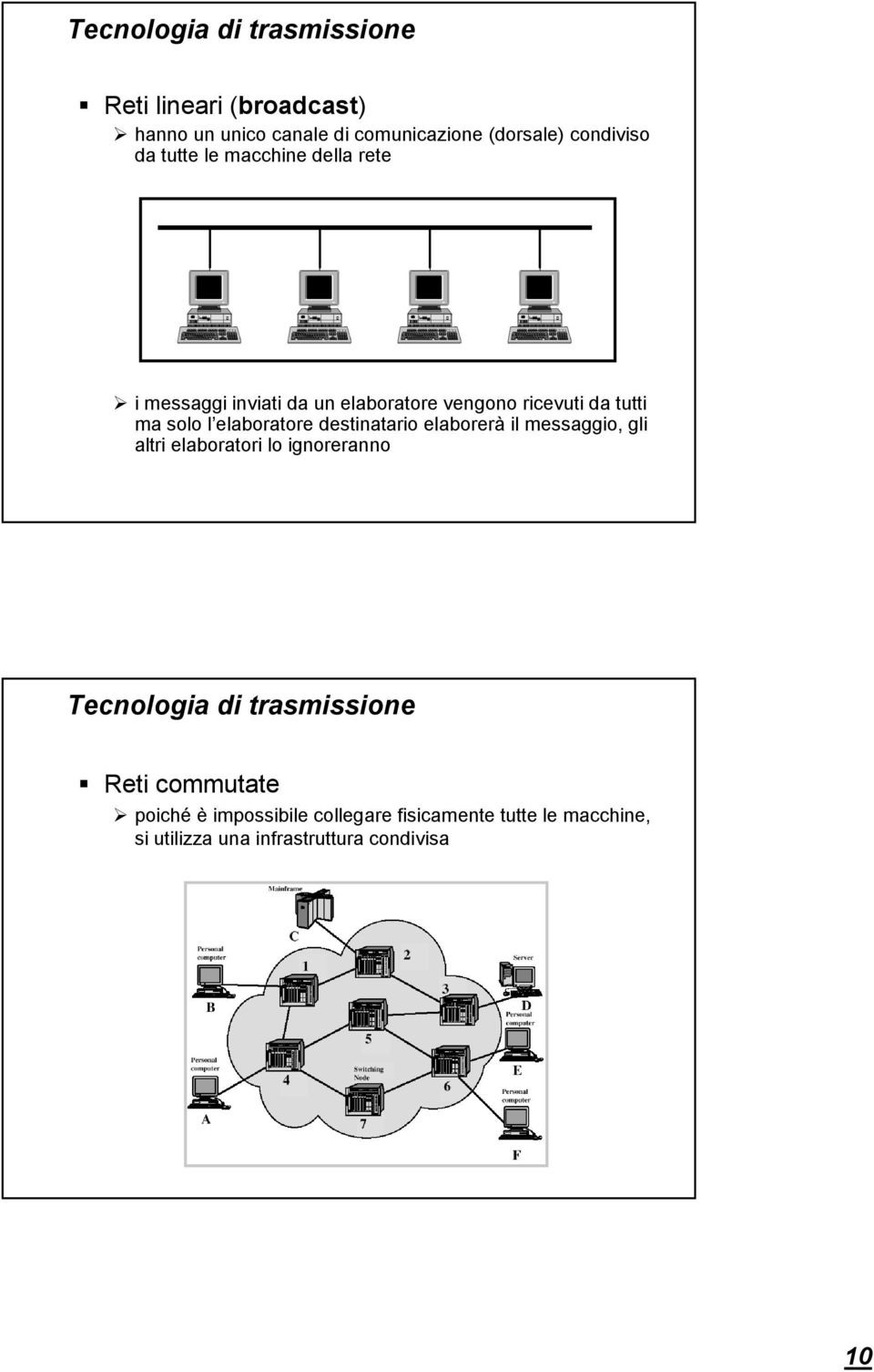 elaboratore destinatario elaborerà il messaggio, gli altri elaboratori lo ignoreranno Tecnologia di trasmissione