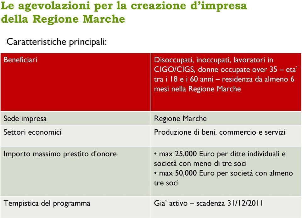 Settori economici Importo massimo prestito d onore Regione Marche Produzione di beni, commercio e servizi max 25,000 Euro per ditte