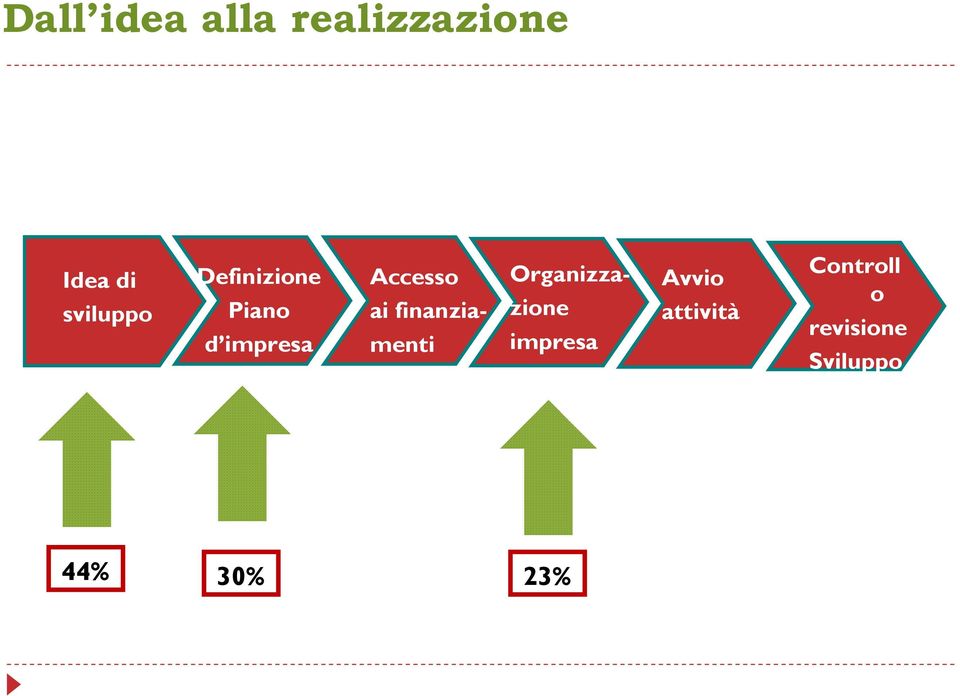 ai finanziamenti Organizzazione impresa