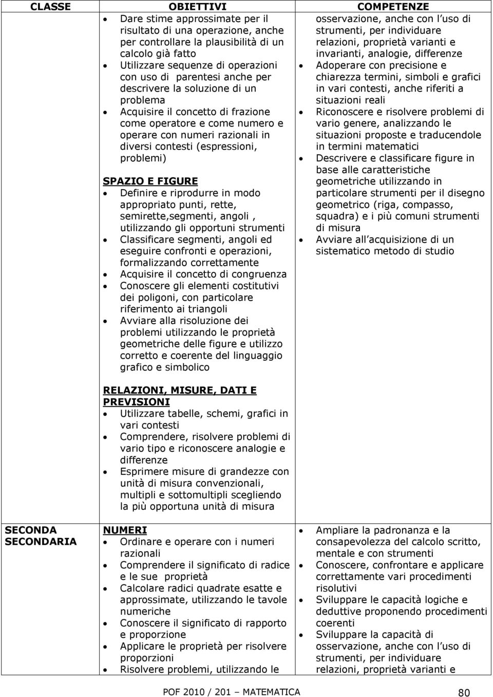 appropriato punti, rette, semirette,segmenti, angoli, utilizzando gli opportuni strumenti Classificare segmenti, angoli ed eseguire confronti e operazioni, formalizzando correttamente Acquisire il