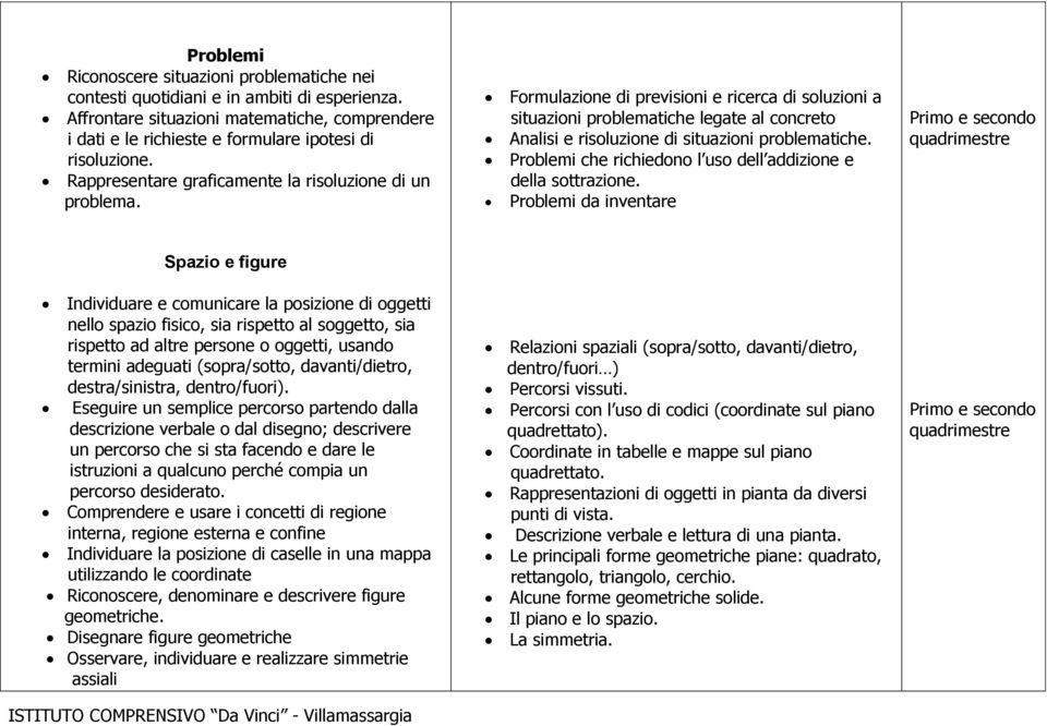 Formulazione di previsioni e ricerca di soluzioni a situazioni problematiche legate al concreto Analisi e risoluzione di situazioni problematiche.