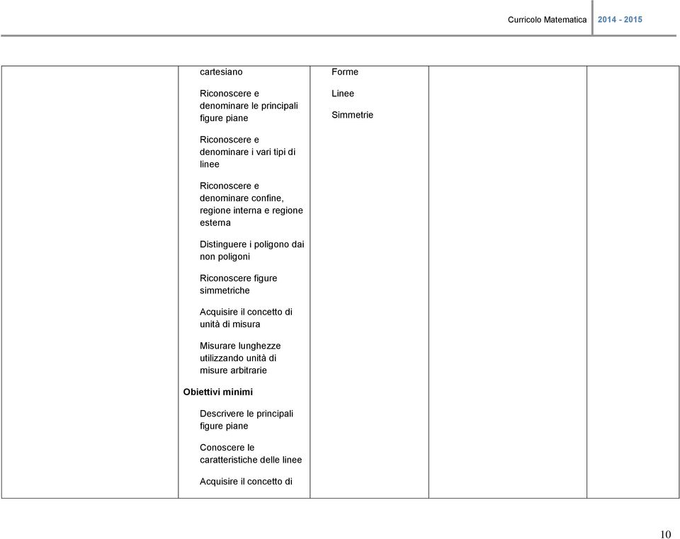 Riconoscere figure simmetriche Acquisire il concetto di unità di misura Misurare lunghezze utilizzando unità di misure