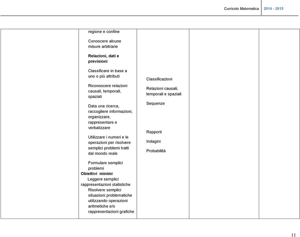 semplici problemi tratti dal mondo reale Classificazioni Relazioni causali, temporali e spaziali Sequenze Rapporti Indagini Probabilità Formulare semplici