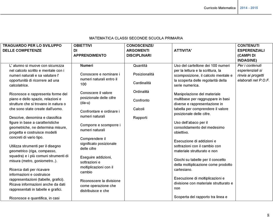 OBIETTIVI DI APPRENDIMENTO Numeri Conoscere e nominare i numeri naturali entro il 100 CONOSCENZE/ ARGOMENTI DISCIPLINARI Quantità Posizionalità Cardinalità ATTIVITA Uso del cartellone dei 100 numeri