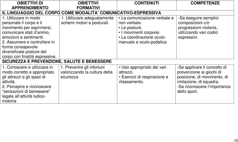 comunicare stati d animo, I movimenti corporei. emozioni e sentimenti. La coordinazione oculomanuale 2.