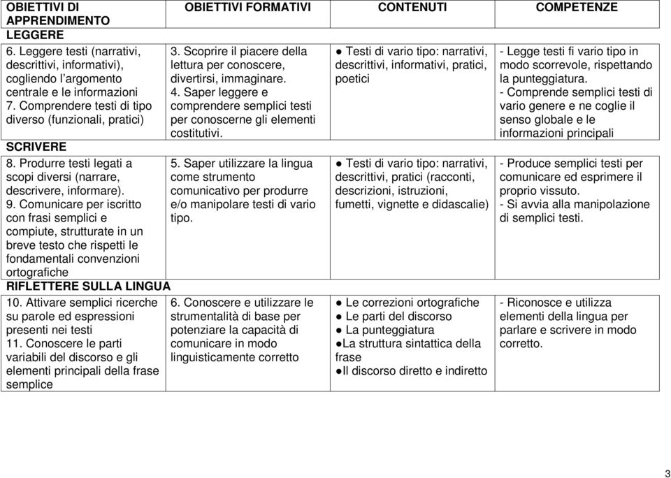 Comunicare per iscritto con frasi semplici e compiute, strutturate in un breve testo che rispetti le fondamentali convenzioni ortografiche RIFLETTERE SULLA LINGUA 10.