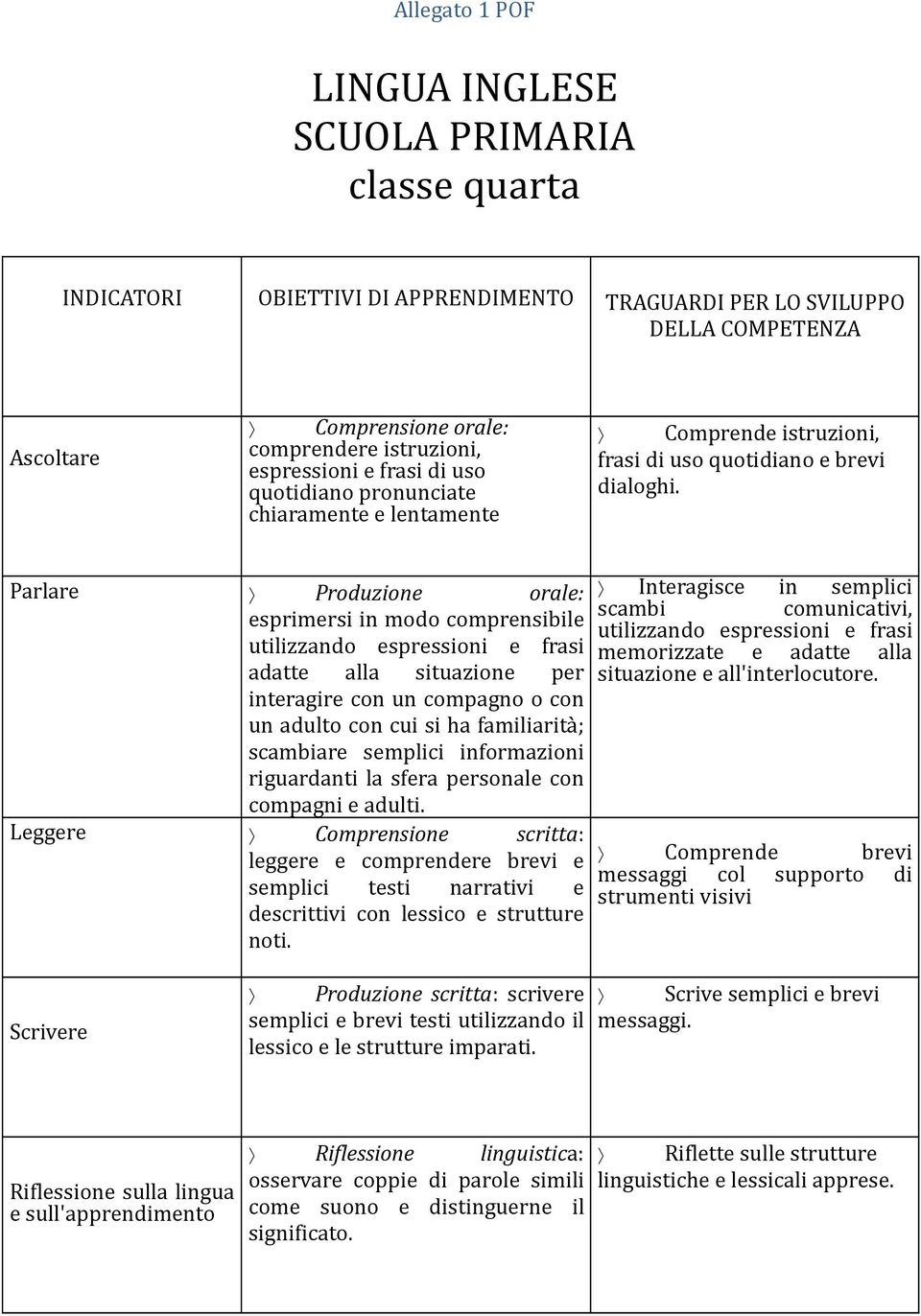 Parlare Produzione orale: esprimersi in modo comprensibile utilizzando espressioni e frasi adatte alla situazione per interagire con un compagno o con un adulto con cui si ha familiarità; scambiare