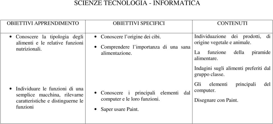 Comprendere l importanza di una sana alimentazione. Conoscere i principali elementi dal computer e le loro funzioni. Saper usare Paint.