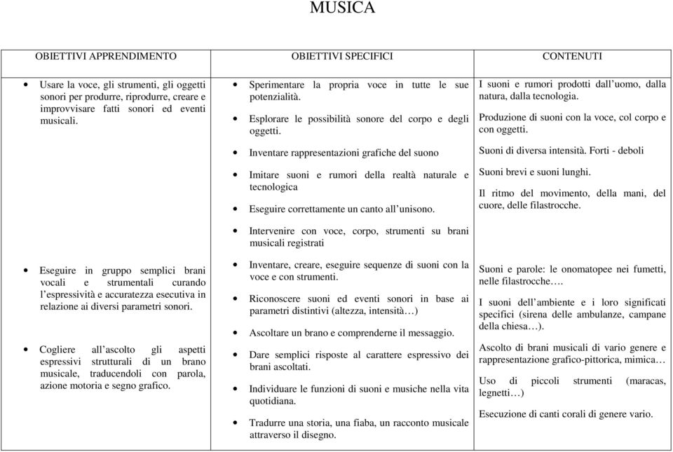 Cogliere all ascolto gli aspetti espressivi strutturali di un brano musicale, traducendoli con parola, azione motoria e segno grafico. Sperimentare la propria voce in tutte le sue potenzialità.